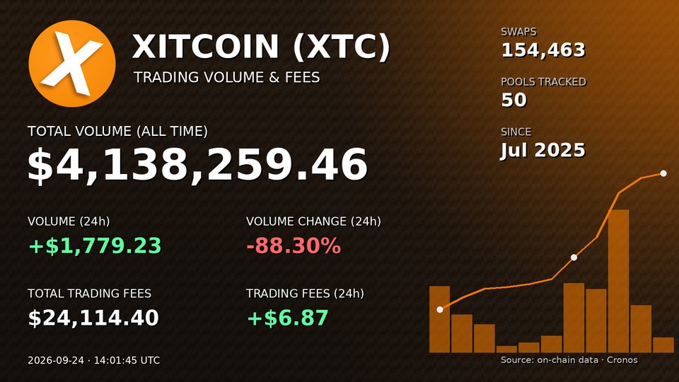 Volume card: all-time volume, 24h volume, swaps, trading fees